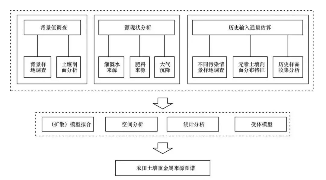 中国土壤污染防治技术体系建设思考